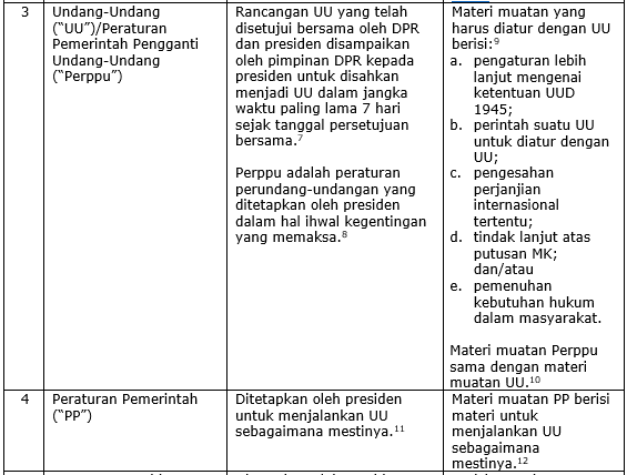 Ulasan Lengkap Hierarki Peraturan Perundang Undangan Di Indonesia