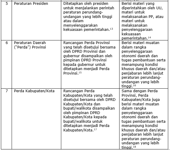 Ulasan Lengkap Hierarki Peraturan Perundang Undangan Di Indonesia
