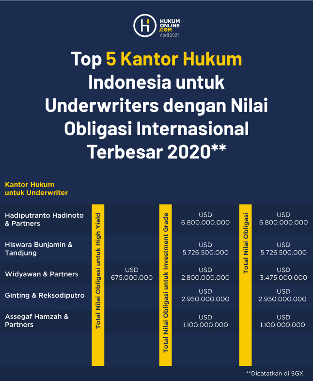 Sederet Kantor Hukum Ciamik Pada Transaksi Bond Internasional Di Sgx Hukumonline Com