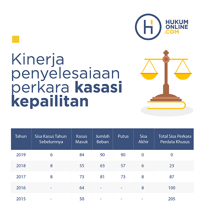 Trend Penyelesaian Perkara Pailit Tingkat Kasasi Dan Pk