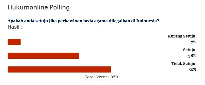 Hasil polling pembaca Hukumonline di bulan September 2014