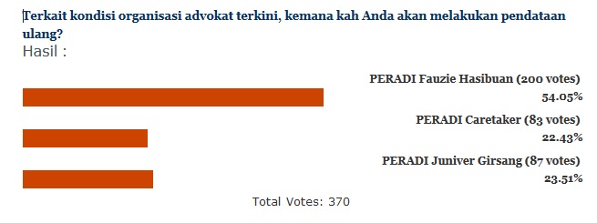 Hasil Polling Agustus 2015. Foto: RED