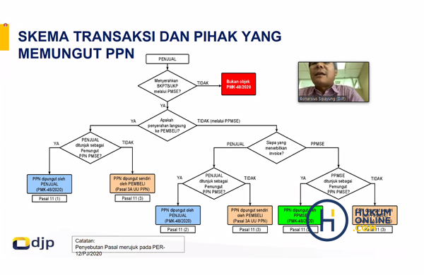 Pemaparan Materi dari Bapak Bonarsius Sipayung (DJP) dalam Webinar Hukumonline 2020: 